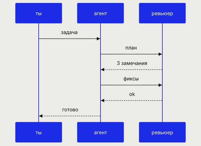 sequence