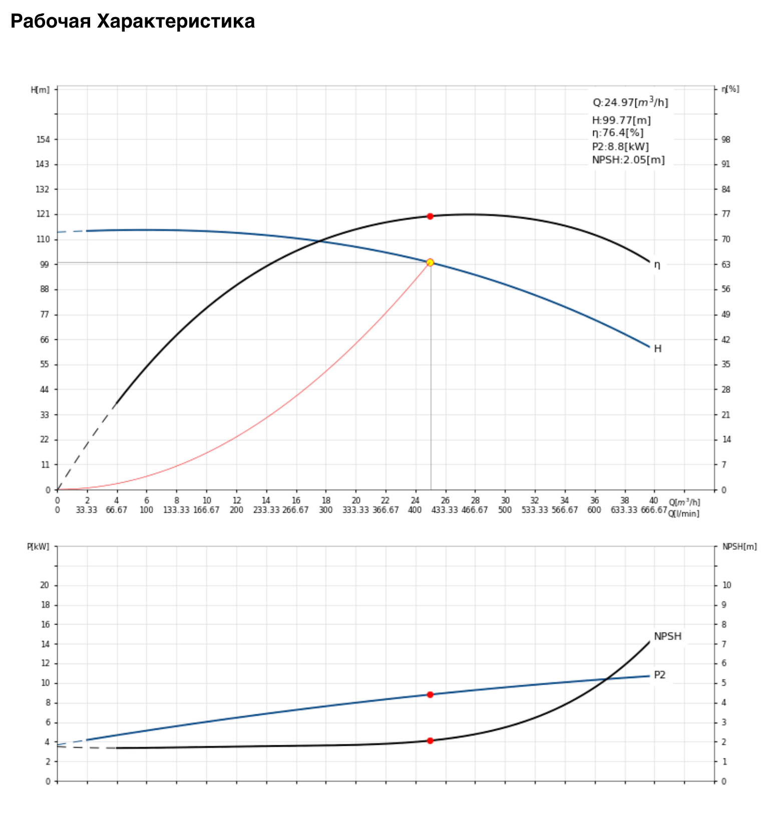 Рабочая характеристика насоса