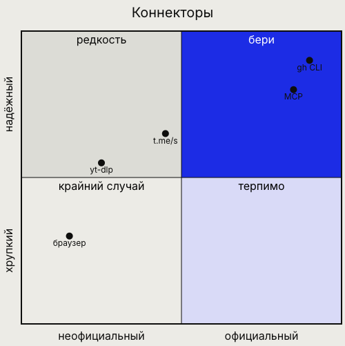 quadrant
