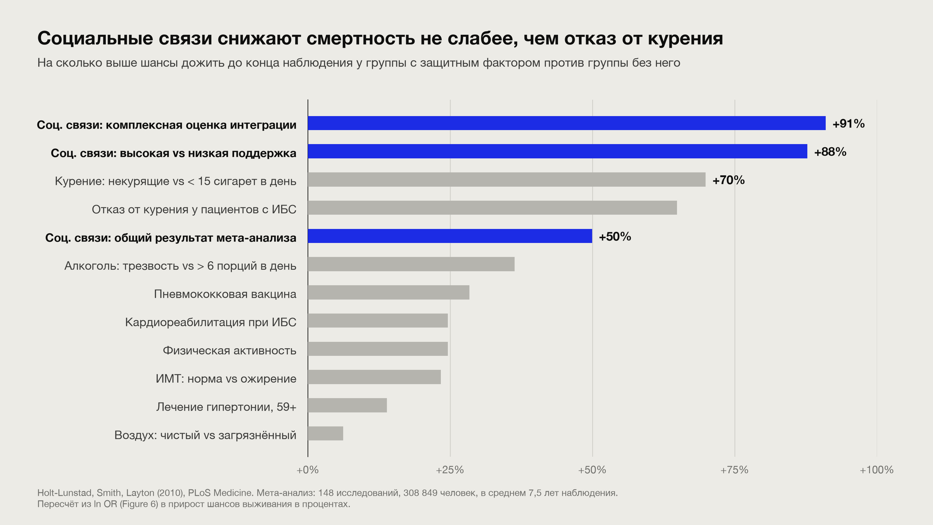Социальные связи снижают смертность не слабее, чем отказ от курения. Holt-Lunstad 2010